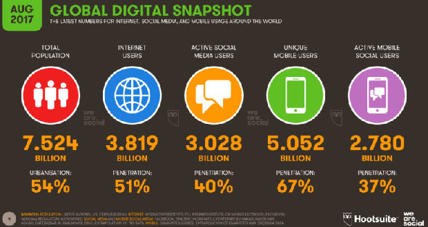 Social Media Users Vault Past 3 Billion